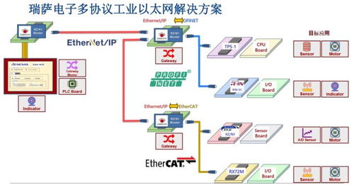 瑞薩電子工業(yè)物聯(lián)網(wǎng)布局策略解析 物聯(lián)網(wǎng)技術(shù)研發(fā)與產(chǎn)品應(yīng)用深度剖析