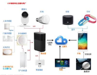 時代科技潮流的敲門磚 小米與物聯網的淵源、技術及產品應用