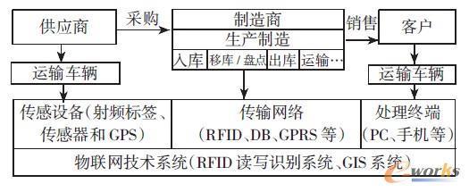 物聯網技術在供應鏈管理中的應用現狀、挑戰及對策——以深圳拓步ERP系統為例