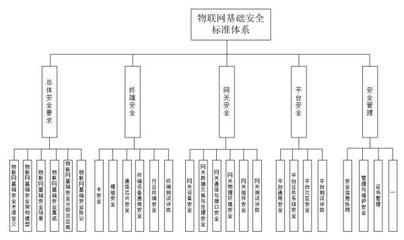 筑牢安全基石，驅動物聯未來 2022年物聯網基礎安全標準體系初建