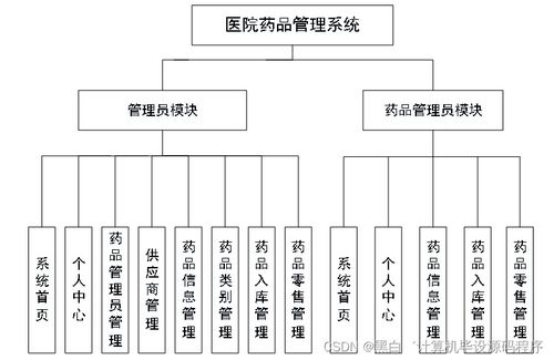 SpringBoot醫(yī)院藥品管理系統(tǒng)設(shè)計(jì)與實(shí)現(xiàn)