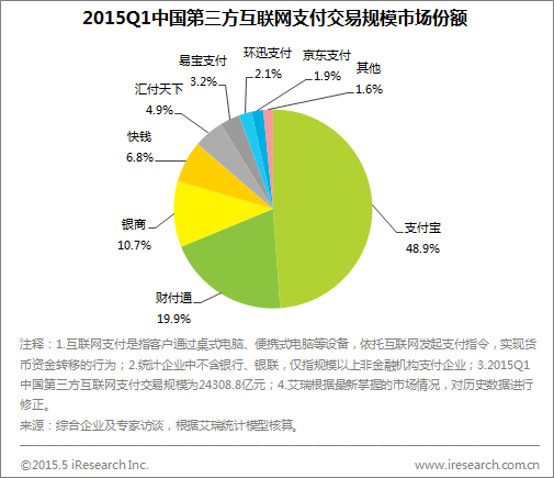 艾瑞咨詢 2015年第一季度第三方互聯(lián)網(wǎng)支付交易規(guī)模達2.4萬億，數(shù)據(jù)服務(wù)引領(lǐng)行業(yè)洞察