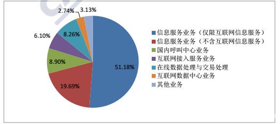 蝶變之路 從中國信通院報告看國內(nèi)增值電信業(yè)務(wù)中的數(shù)據(jù)力量與新格局